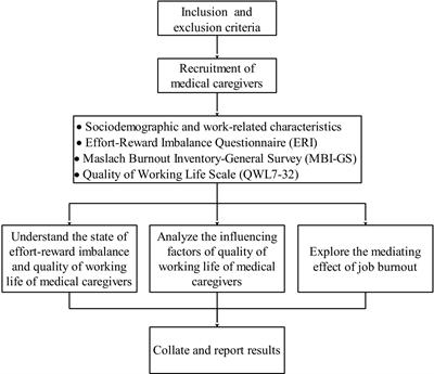 The relationship between effort-reward imbalance and quality of working life among medical caregivers: mediating effects of job burnout